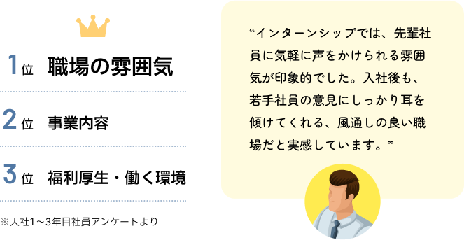 1位 職場の雰囲気、2位 事業内容、3位 福利厚生・働く環境。“インターンシップでは、先輩社員に気軽に声をかけられる雰囲気が印象的でした。入社後も、若手社員の意見にしっかり耳を傾けてくれる、風通しの良い職場だと実感しています。”