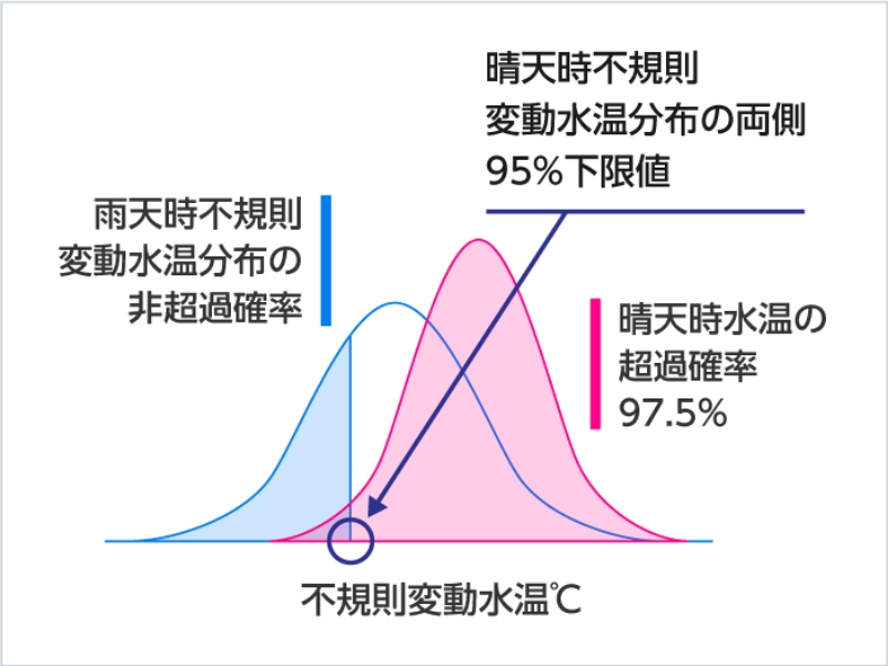 成分分解による非超過確率の算出