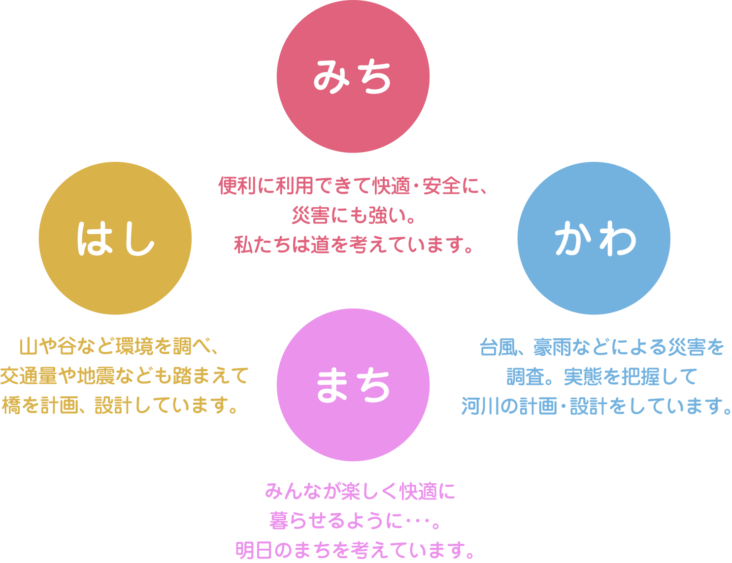 建設コンサルタントとは