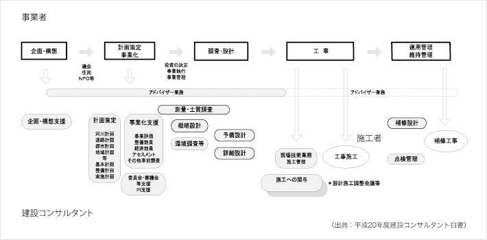 建設コンサルタントと事業主との各フェーズにおける関係・役割